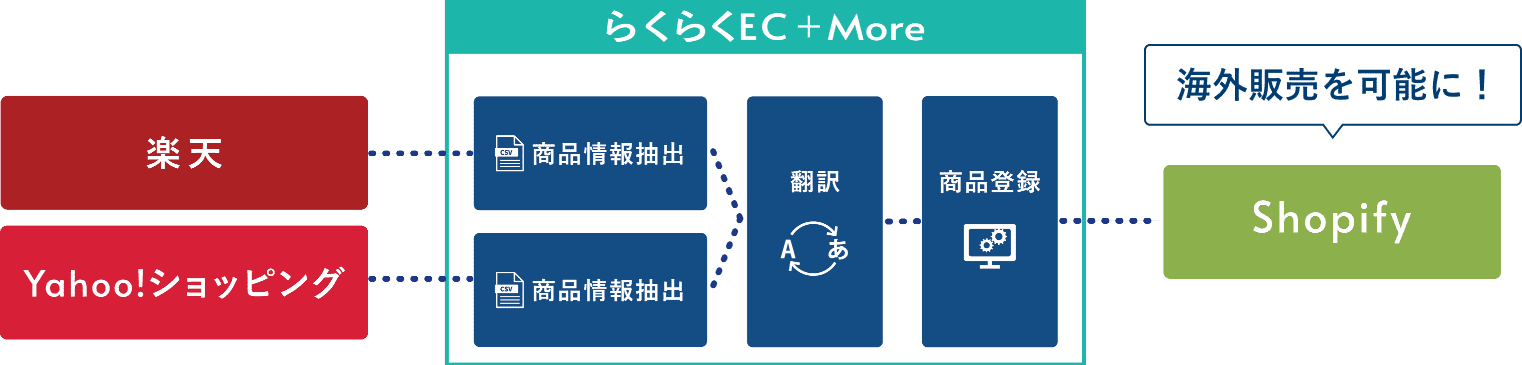 楽天、Yahoo!ショッピングからShopifyへ 商品情報を自動コンバートして、海外への販路拡大を実現