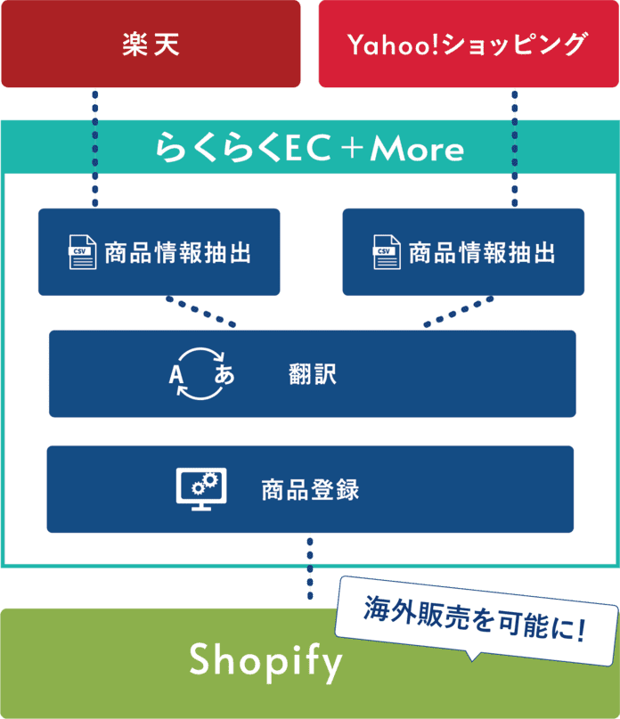 楽天、Yahoo!ショッピングからShopifyへ 商品情報を自動コンバートして、海外への販路拡大を実現